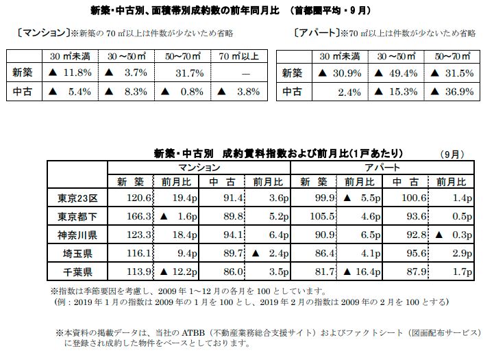 新築中古別面積帯別成約数