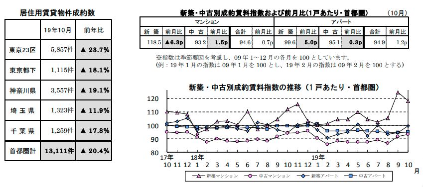 賃貸物件成約数