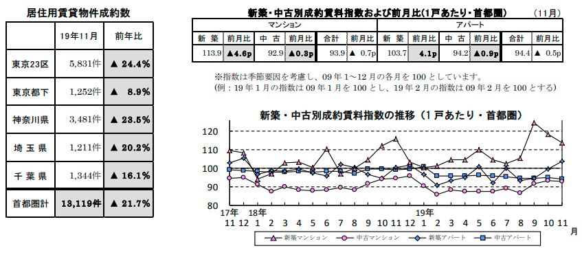 賃貸物件成約数