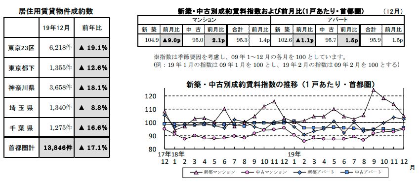 賃貸物件成約数