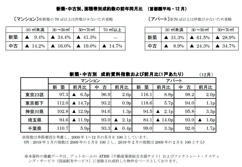 新築中古別面積帯別成約数　前年同月比