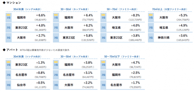 2020年2月平均募集家賃 前年同月比上昇率トップ３
