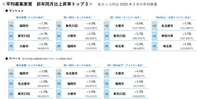 平均募集家賃 前年同月比上昇率トップ３