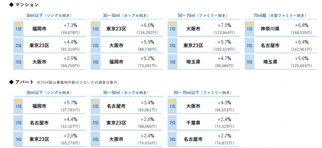 平均募集家賃 前年同月比上昇率トップ３