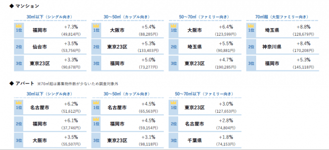 平均募集家賃 前年同月比上昇率トップ３