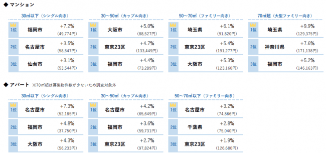 平均募集家賃 前年同月比上昇率トップ３