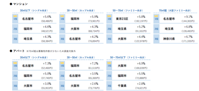 平均募集家賃 前年同月比上昇率トップ３
