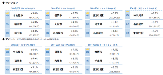 平均募集家賃 前年同月比上昇率トップ３