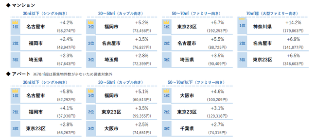 2020年9月　平均募集家賃 前年同月比上昇率トップ３