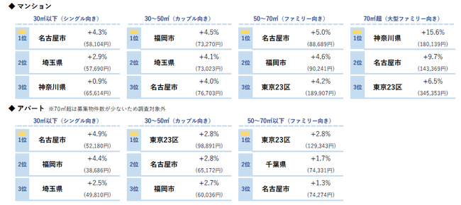 2020年10月平均募集家賃 前年同月比上昇率トップ３