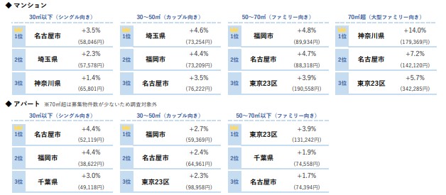<平均募集家賃 前年同月比上昇率トップ３> ※カッコ内は 2020 年 11 月の平均家賃” ></figure></div>
<section class=
