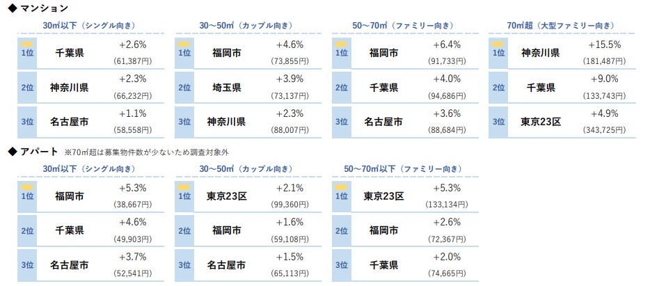 平均募集家賃 前年同月比上昇率トップ３