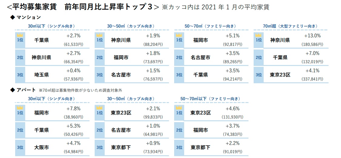 平均募集家賃 前年同月比上昇率トップ３