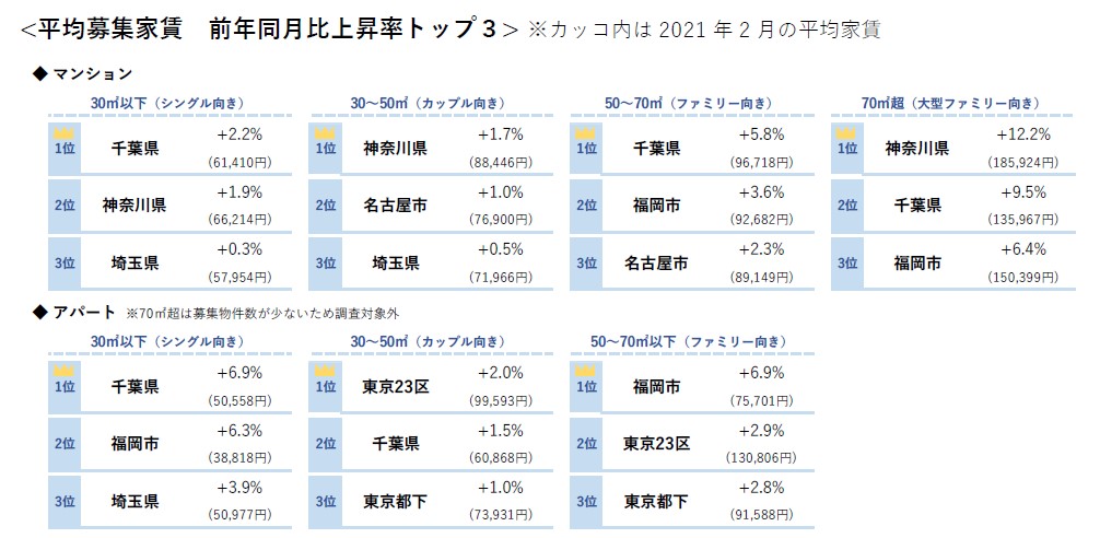 平均募集家賃 前年同月比上昇率トップ３