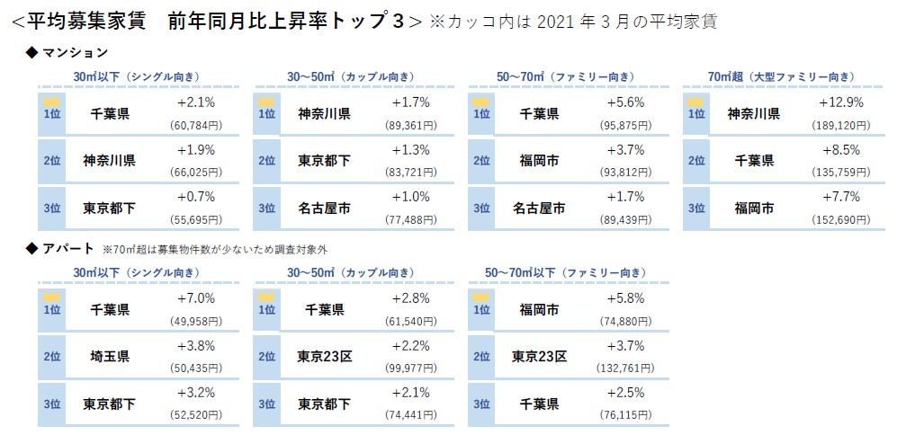 平均募集家賃 前年同月比上昇率トップ３