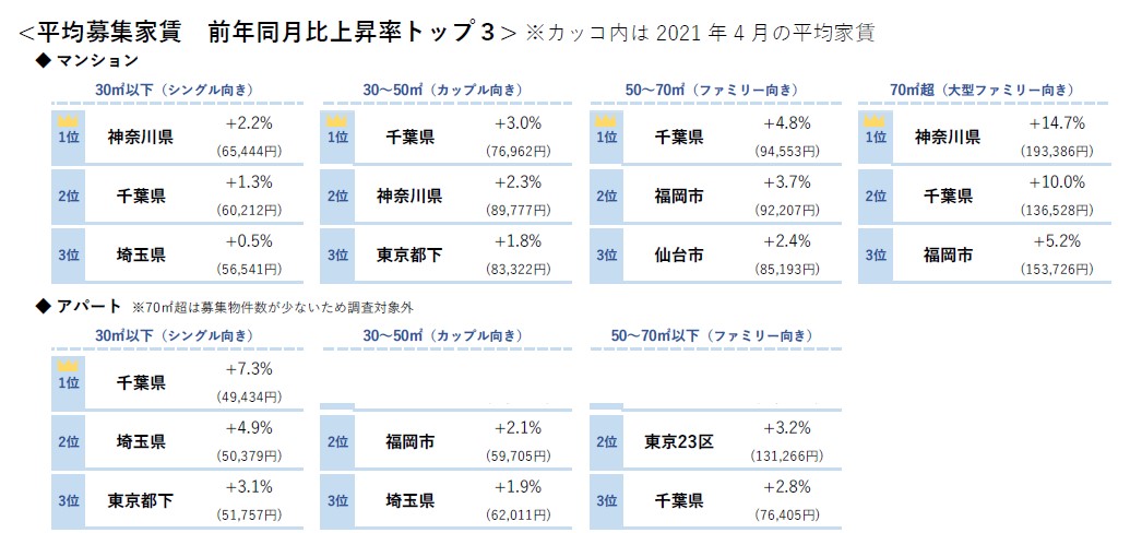 平均募集家賃 前年同月比上昇率トップ３