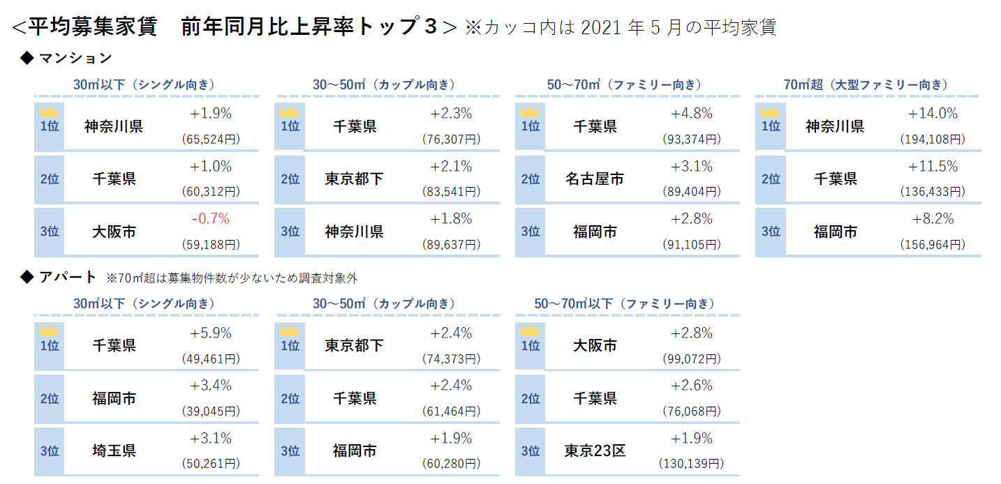 平均募集家賃 前年同月比上昇率トップ３
