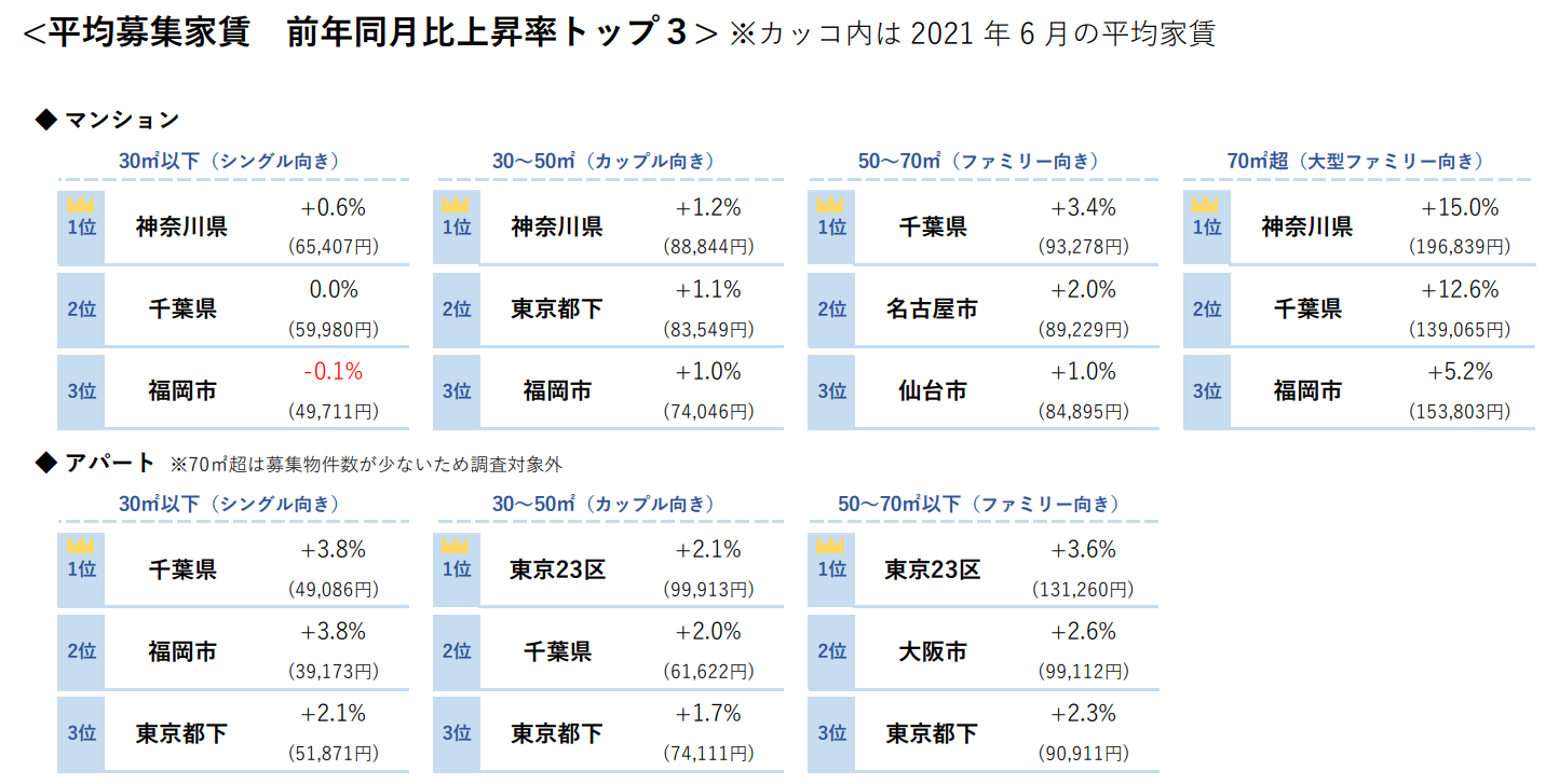 平均募集家賃 前年同月比上昇率トップ３