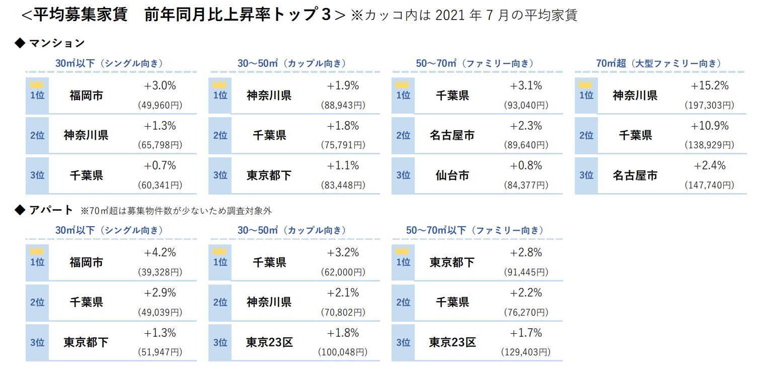 平均募集家賃 前年同月比上昇率トップ３