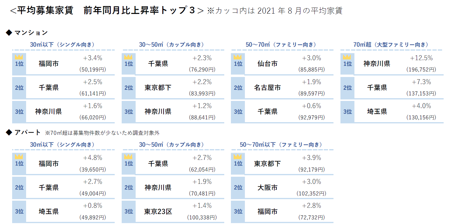 平均募集家賃 前年同月比上昇率トップ３