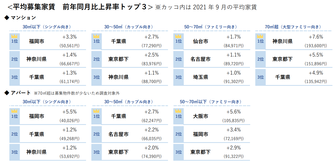 平均募集家賃 前年同月比上昇率トップ３