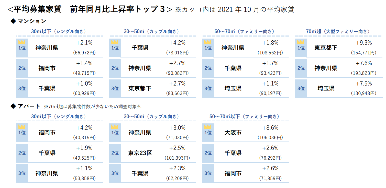 平均募集家賃　前年同月比上昇率トップ3