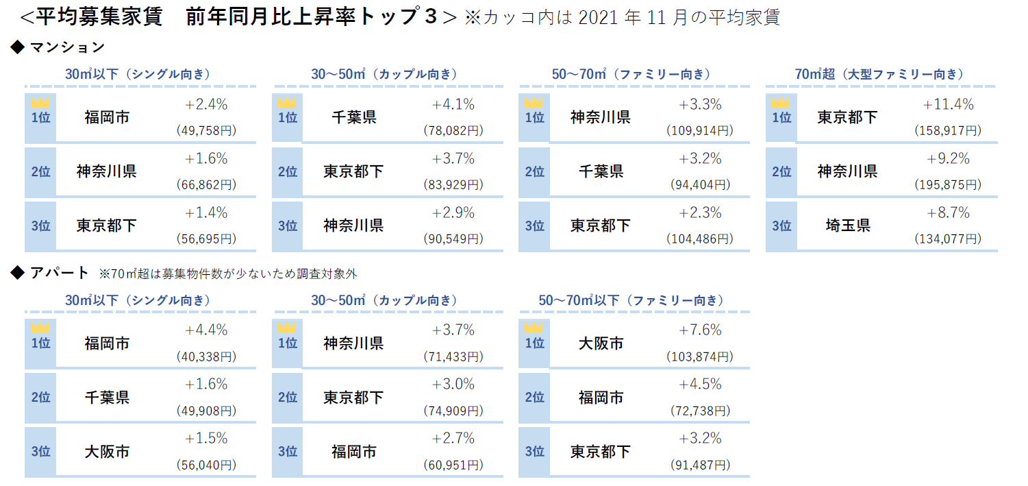 平均募集家賃前年同月比上昇率トップ３
