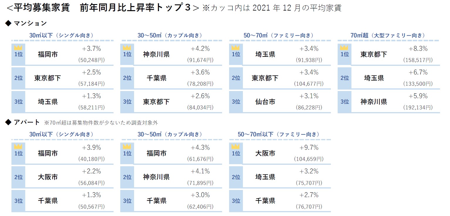 平均募集家賃前年同月比上昇率トップ３