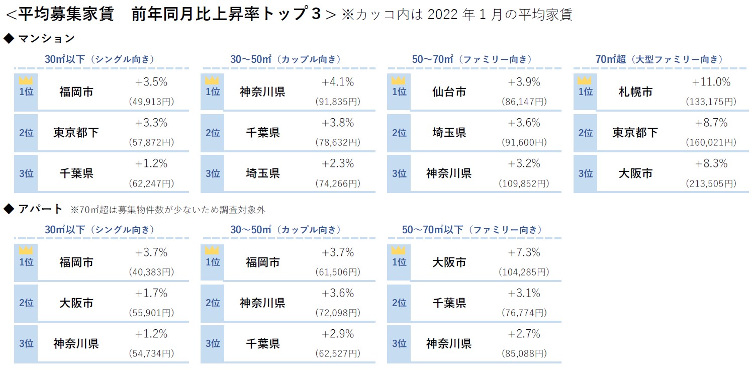 平均募集家賃前年同月比上昇率トップ３