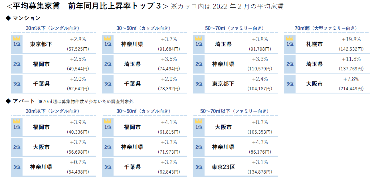平均募集家賃前年同月比上昇率トップ３