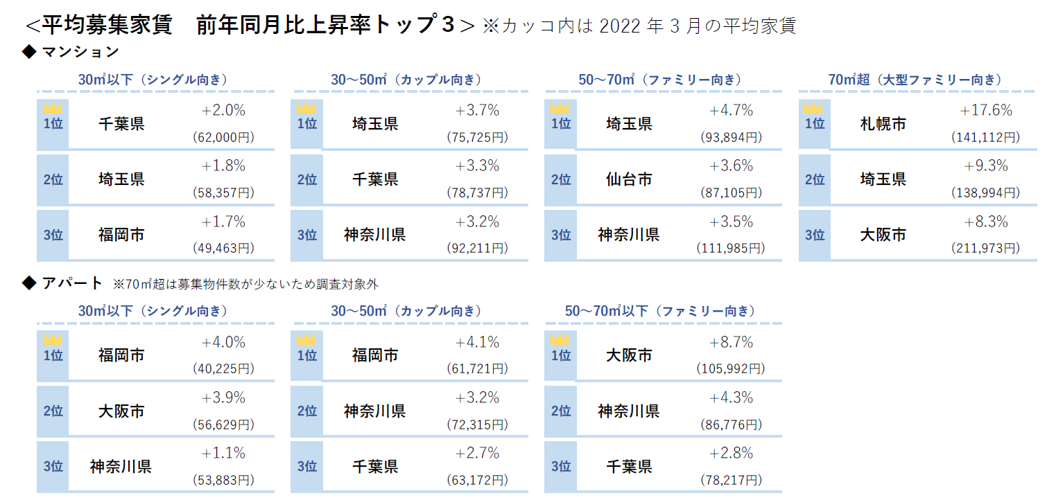 平均募集家賃前年同月比上昇率トップ３