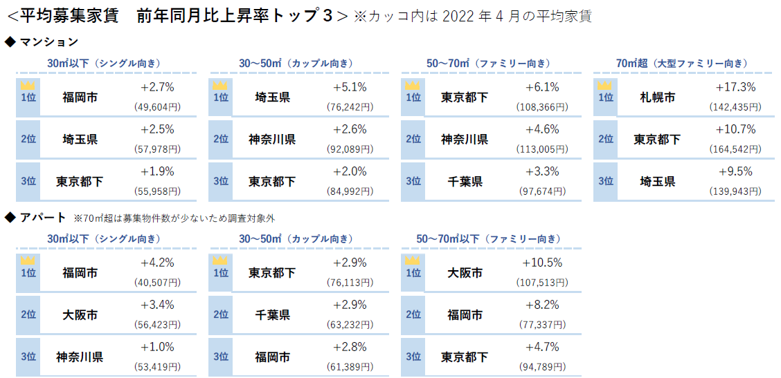 平均募集家賃前年同月比上昇率トップ3