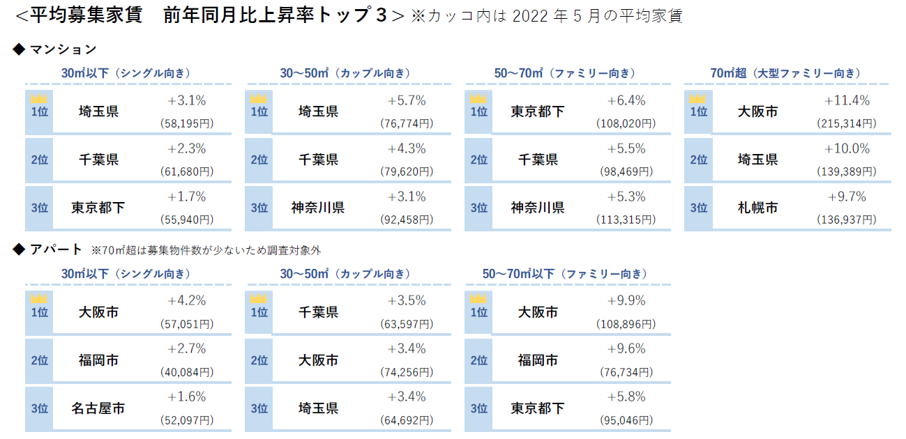 平均募集家賃前年同月比上昇率トップ3