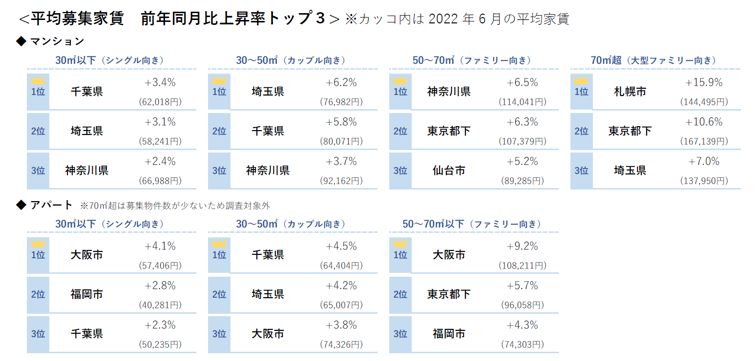 平均募集家賃前年同月比上昇率トップ3