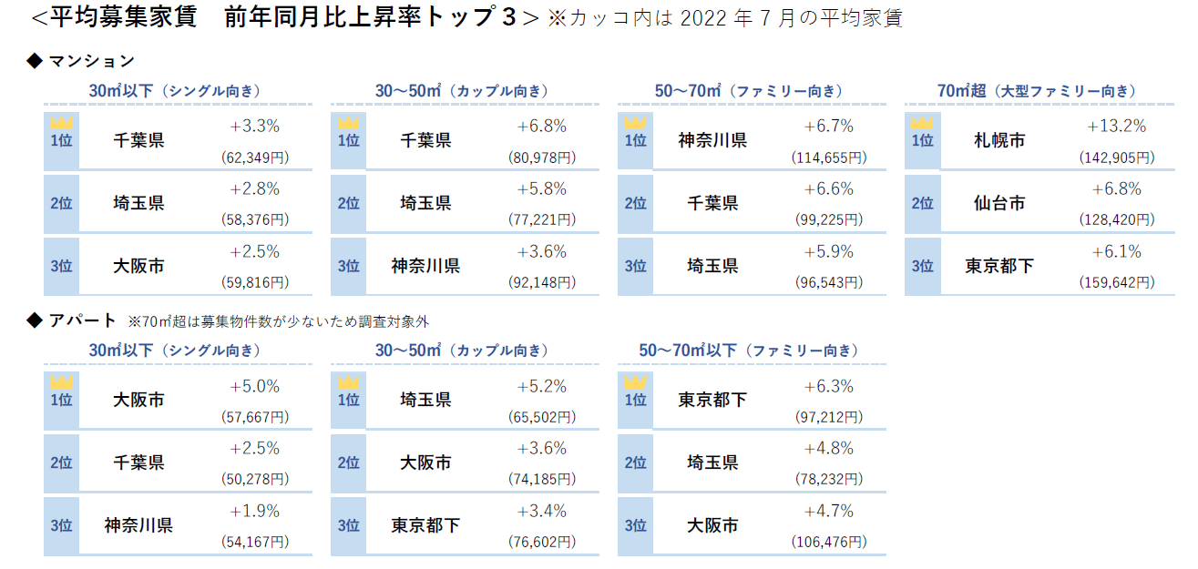 平均募集家賃前年同月比上昇率トップ3