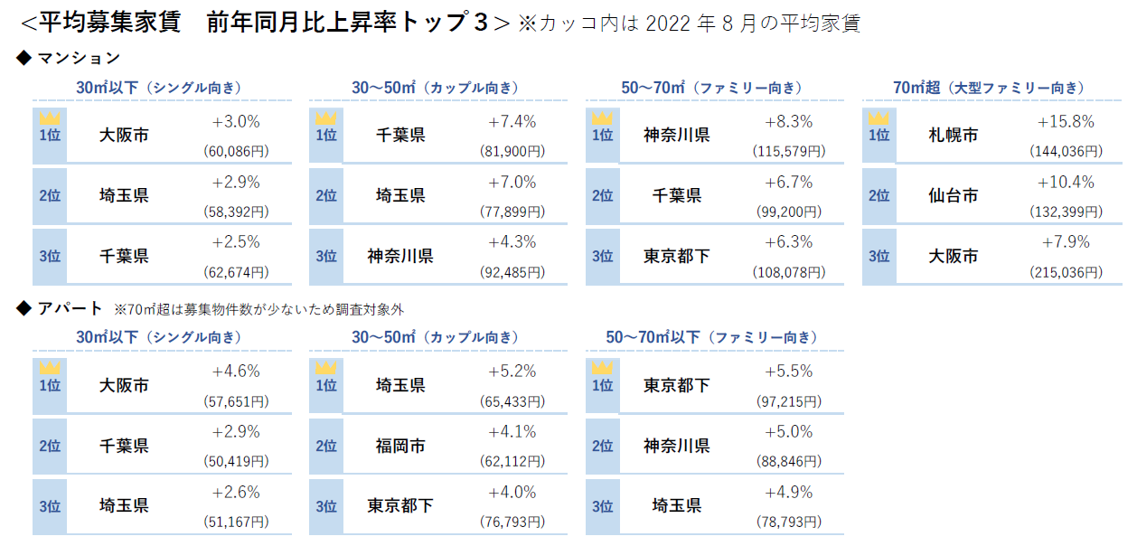 平均募集家賃前年同月比上昇率トップ3