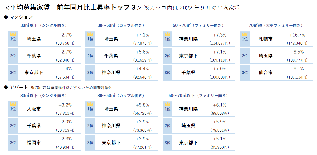 平均募集家賃 前年同月比上昇率トップ３