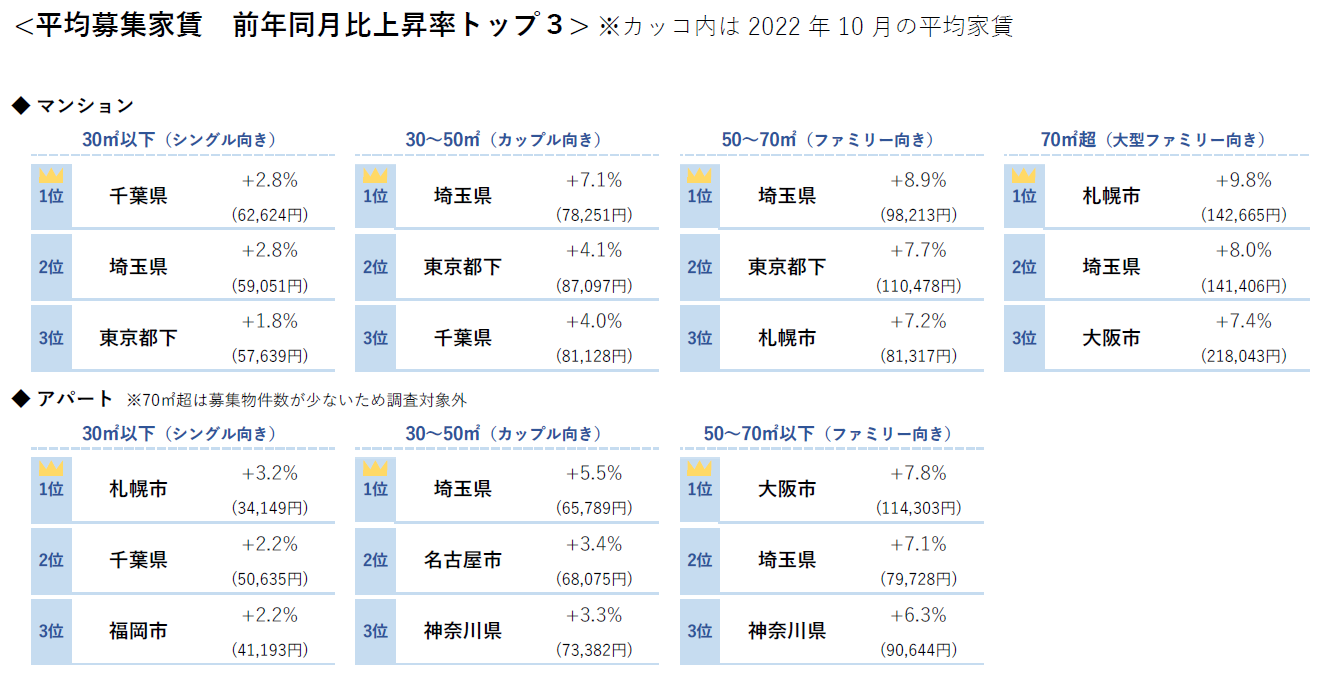 平均募集家賃 前年同月比上昇率トップ３