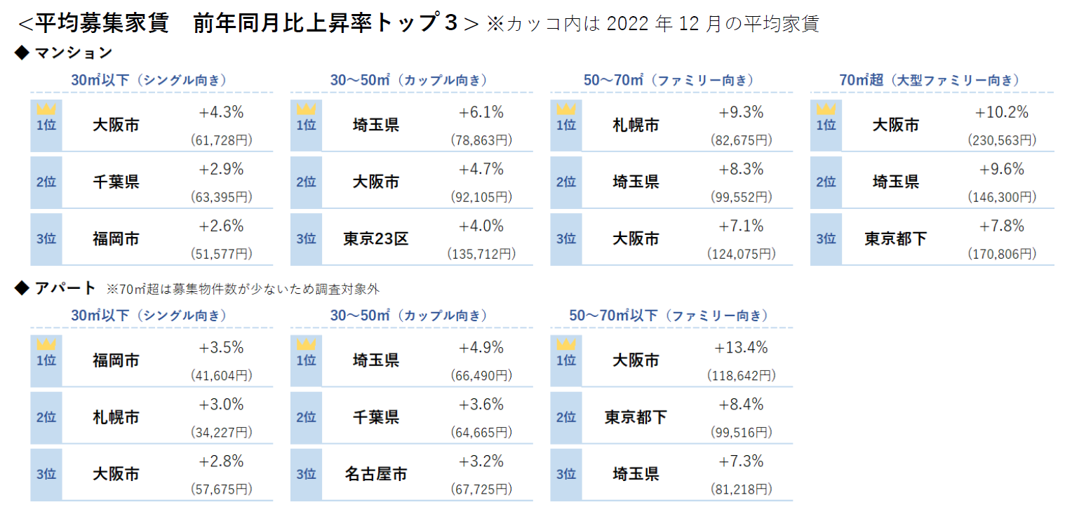平均募集家賃前年同月比上昇率トップ３