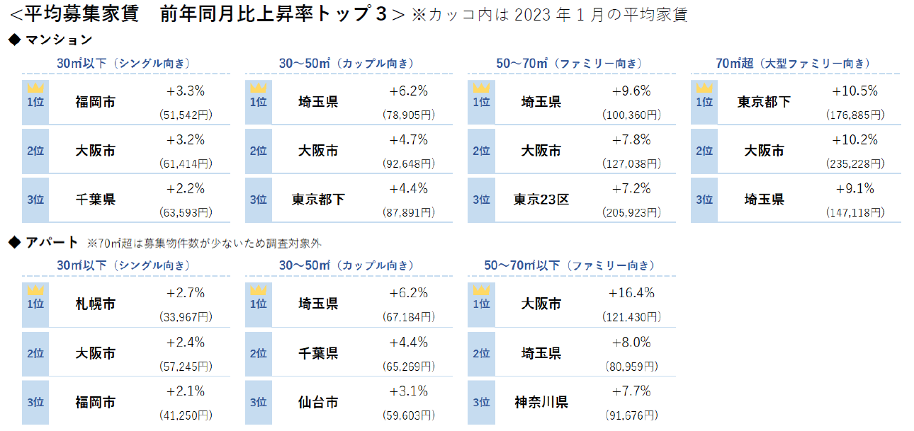 平均募集家賃前年同月比上昇率トップ３