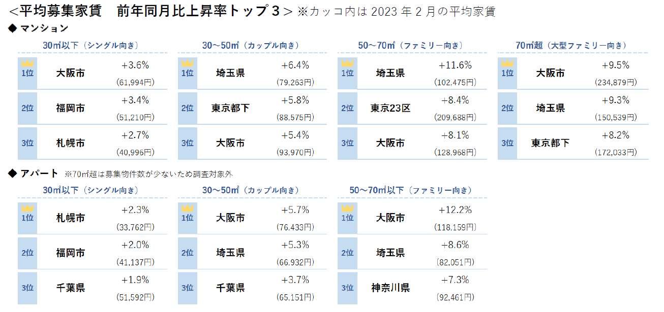 平均募集家賃前年同月比上昇率トップ３