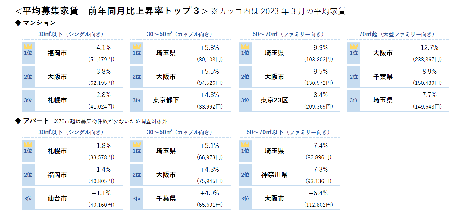 平均募集家賃前年同月比上昇率トップ３