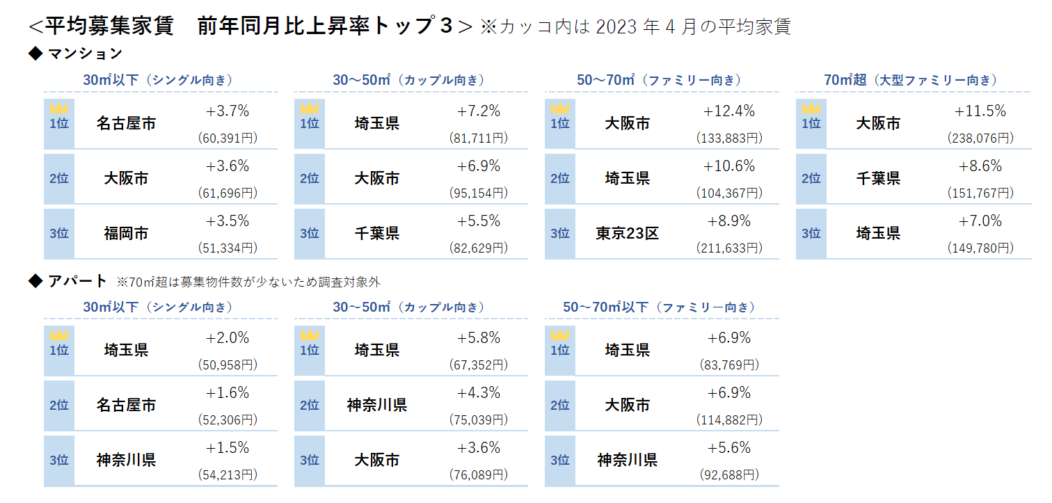 平均募集家賃前年同月比上昇率トップ３