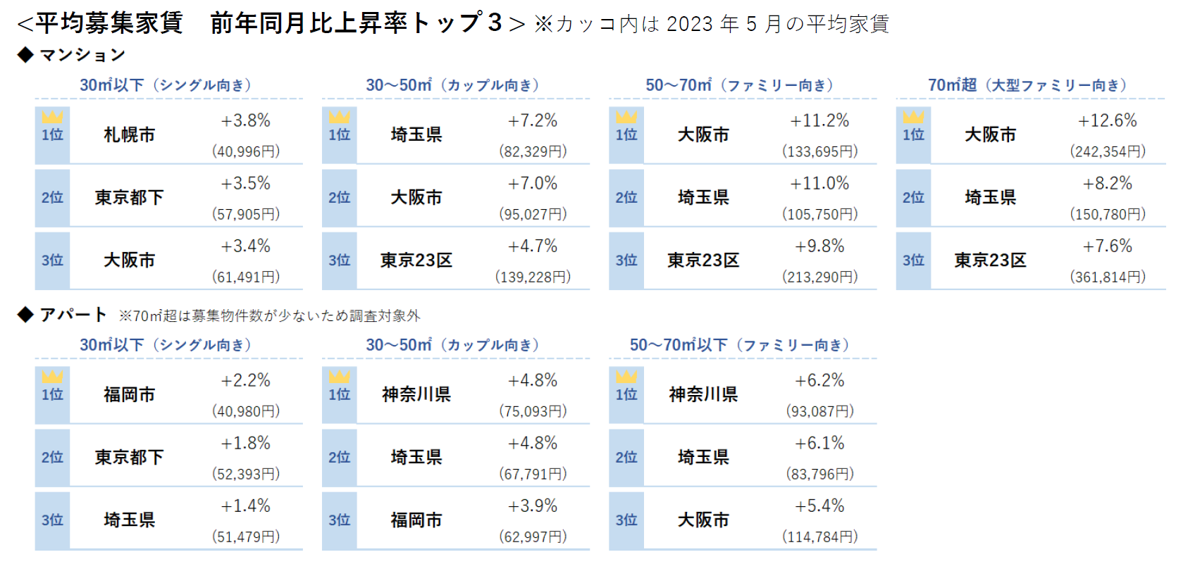 平均募集家賃　前年同月比上昇率トップ３