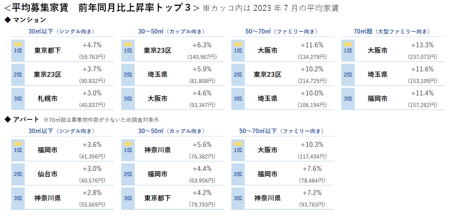 平均募集家賃　前年同月比上昇率トップ３