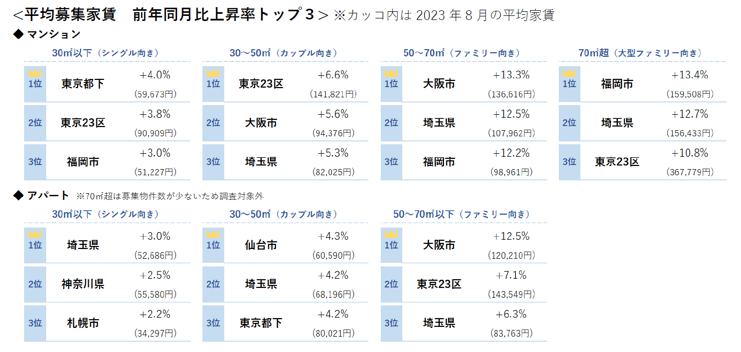 平均募集家賃　前年同月比上昇率トップ３