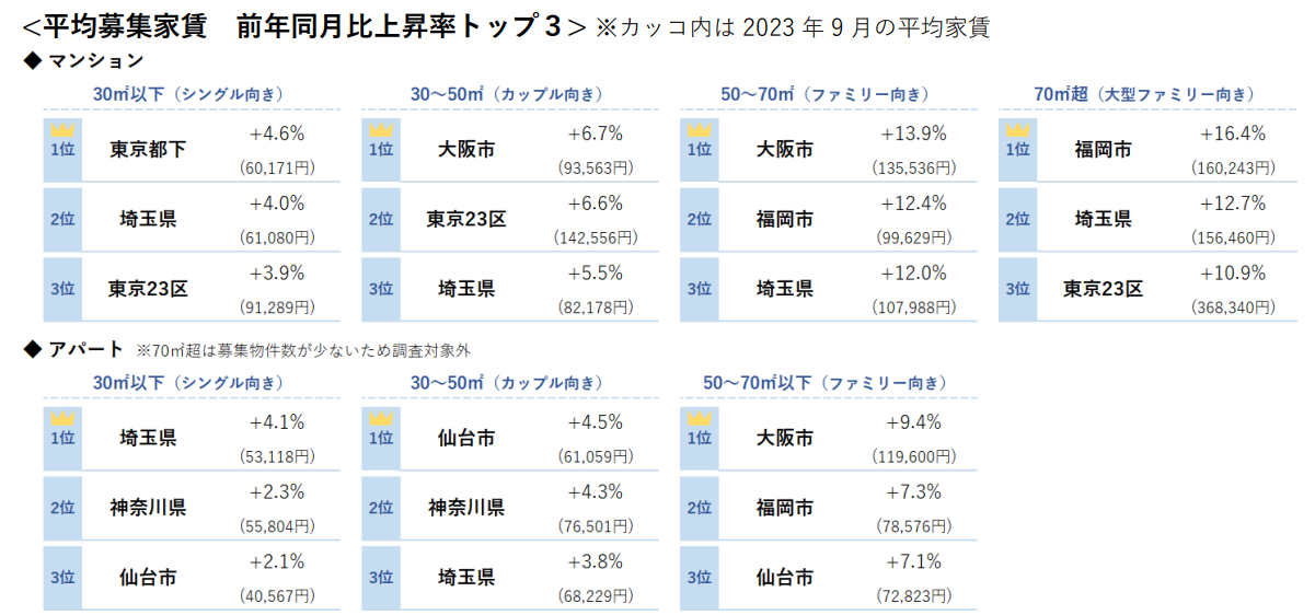 平均募集家賃 前年同月比上昇率トップ３