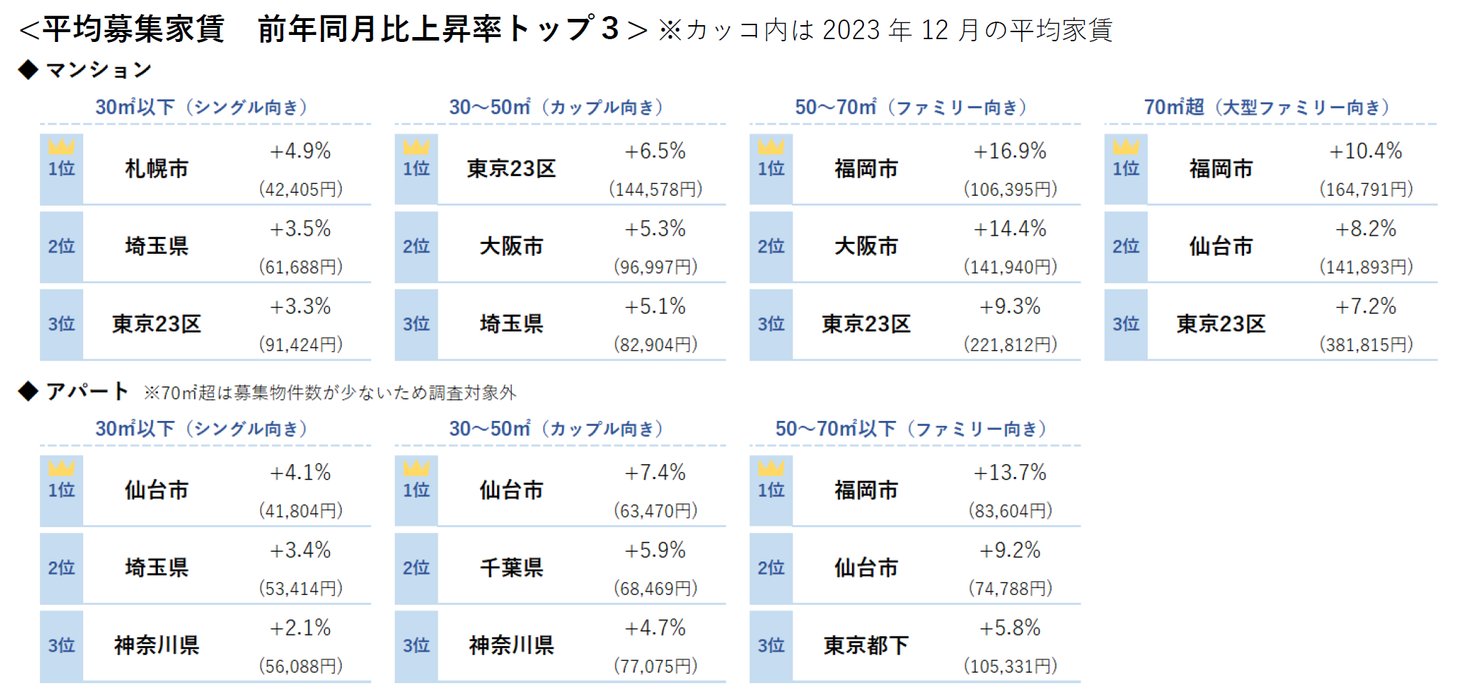 平均募集家賃 前年同月比上昇率トップ３