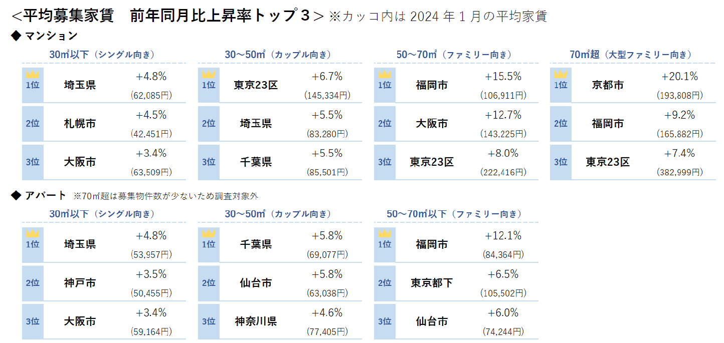 平均募集家賃 前年同月比上昇率トップ３