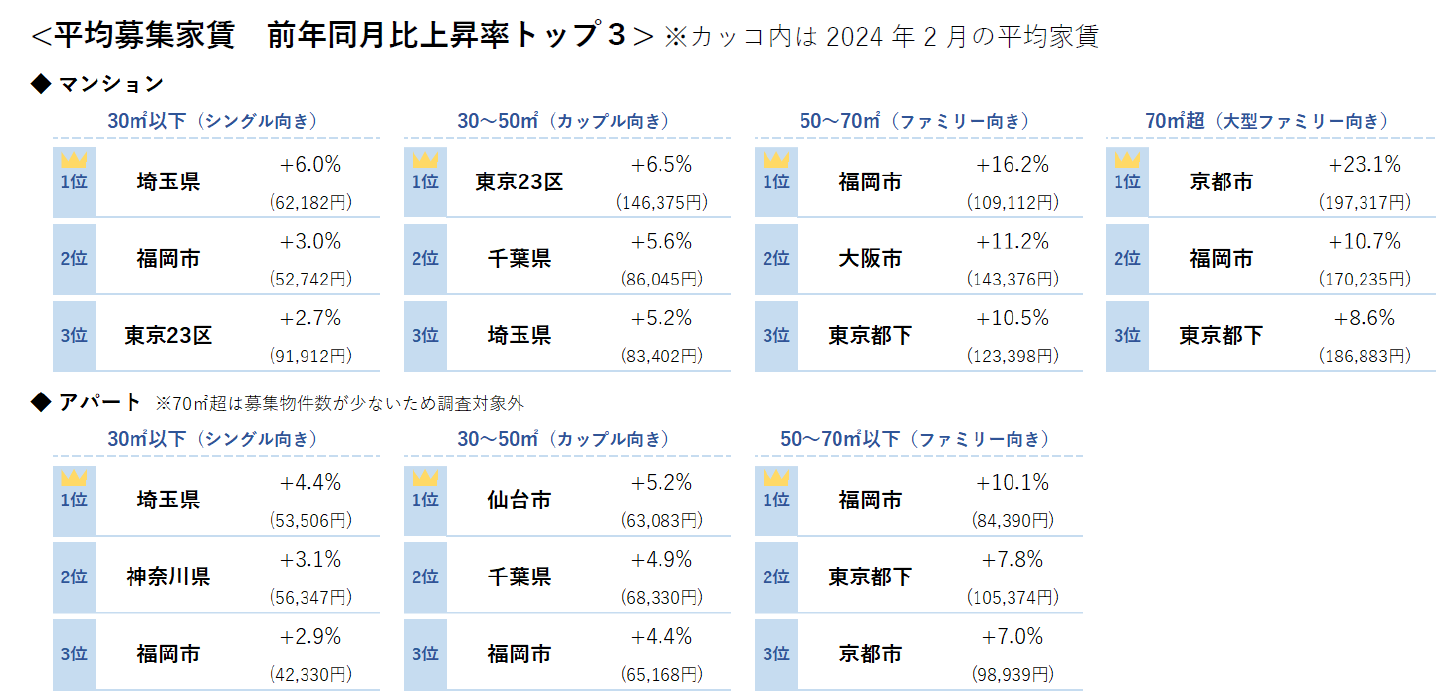 平均募集家賃 前年同月比上昇率トップ３
